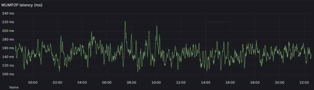 mump2p latency