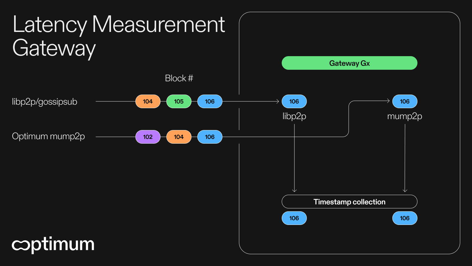 Latency Measurement Gateway