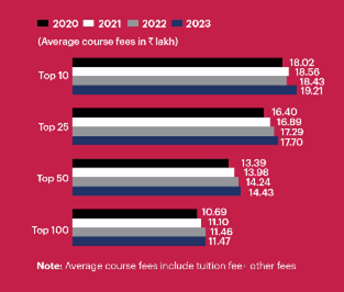 Average MBA fees at the top 10 B-schools have increased by 4% in 2023.
