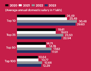 2023 saw a dip in the average salaries offered to graduates from leading B-schools.