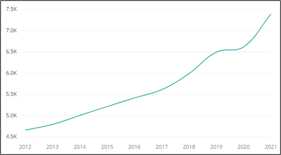 Growing demand for global business managers