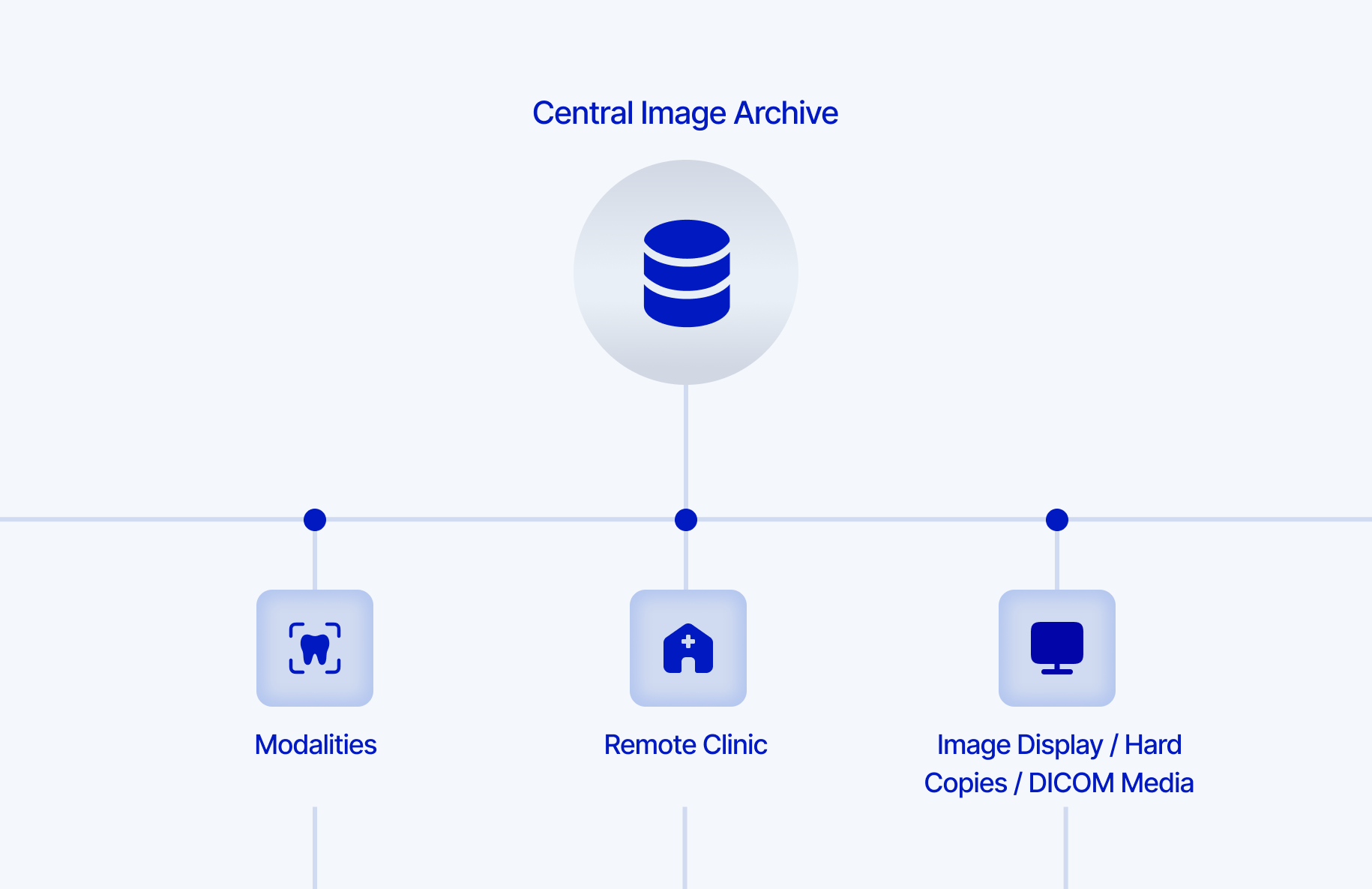Diagram showing Central Image Archive connected to three sections: Modalities with a tooth icon, Remote Clinic with a clinic building icon, and Image Display / Hard Copies / DICOM Media with a monitor icon.