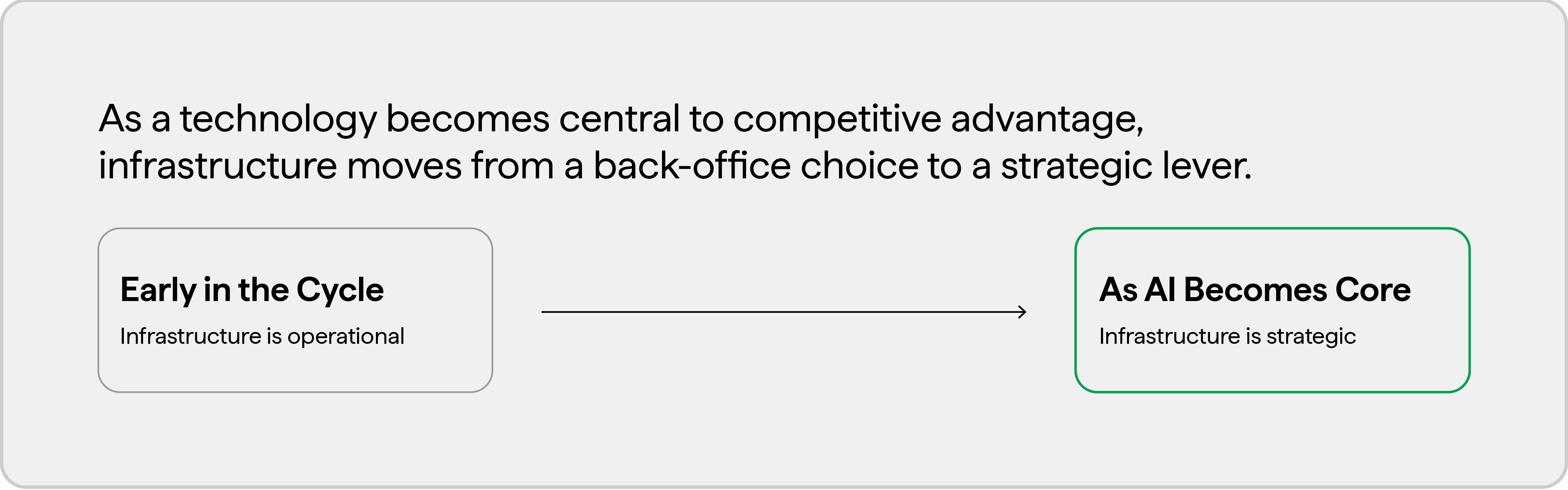 Diagram showing two stages of a technology cycle. Left box: 'Early in the cycle — infrastructure is operational.' An arrow points right to a second box: 'As AI becomes core — infrastructure is strategic.' Caption below reads: As a technology becomes central to competitive advantage, infrastructure moves from a back-office choice to a strategic lever.