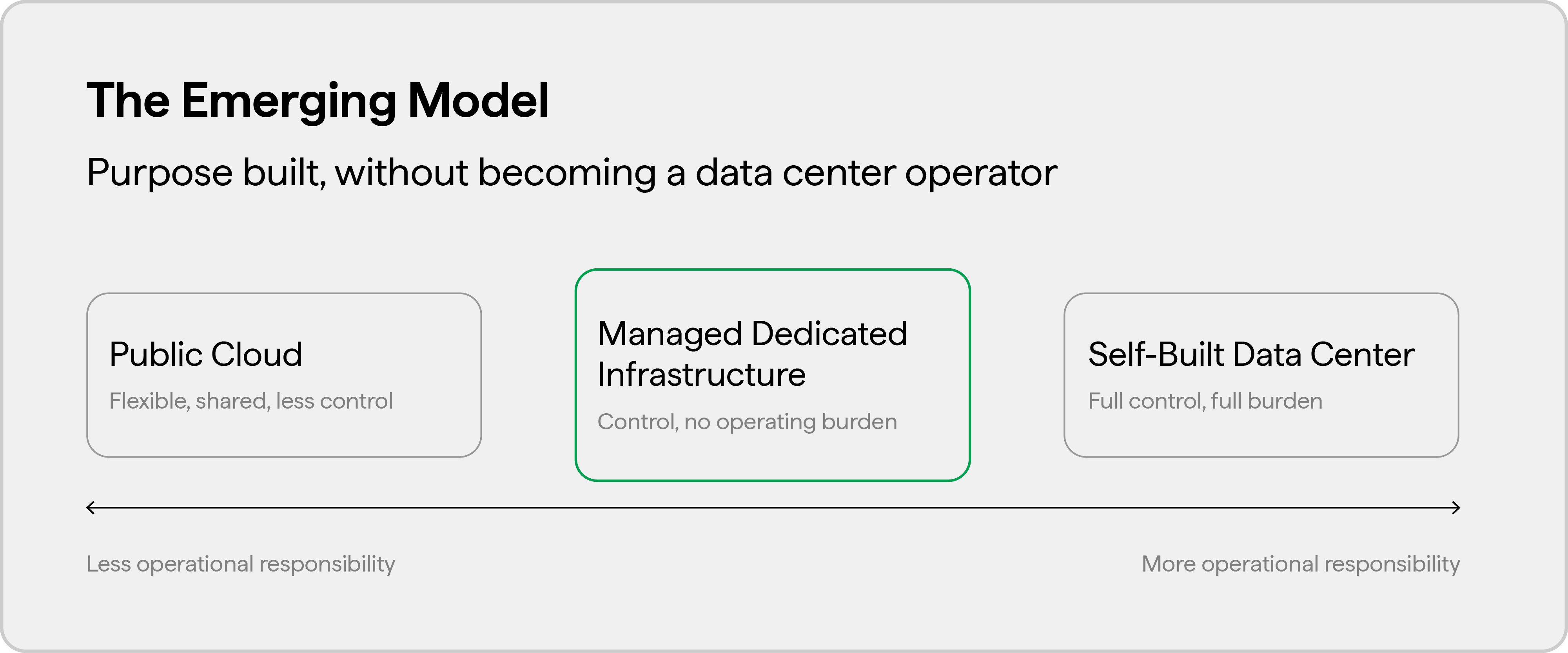 Diagram showing three infrastructure models along a spectrum. Left: 'Public cloud — flexible, shared, less control.' Center, highlighted: 'Managed dedicated infrastructure — control, without the operating burden.' Right: 'Self-built data center — full control, full burden.' A labeled axis beneath runs from 'less operational responsibility' to 'more operational responsibility.' Caption below reads: The emerging model is purpose-built, without becoming a data center operator.