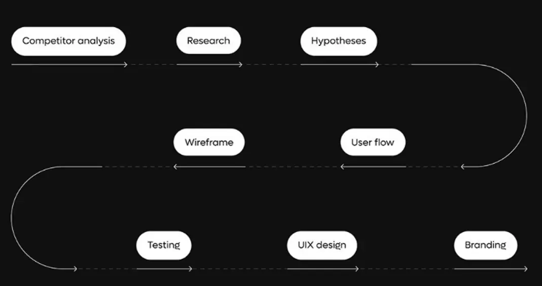 Process diagram showing steps in a cycle: Competitor analysis, Research, Hypotheses, User flow, Wireframe, Testing, UIX design, and Branding.