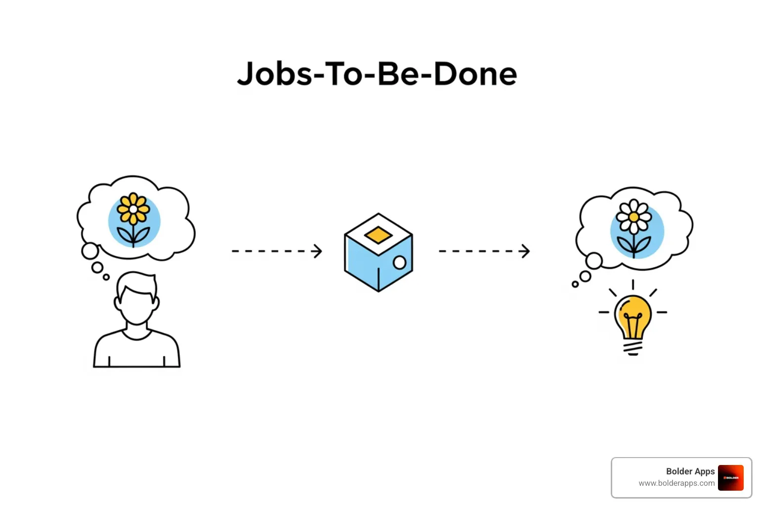 Diagram illustrating the Jobs-To-Be-Done framework - product strategy consulting