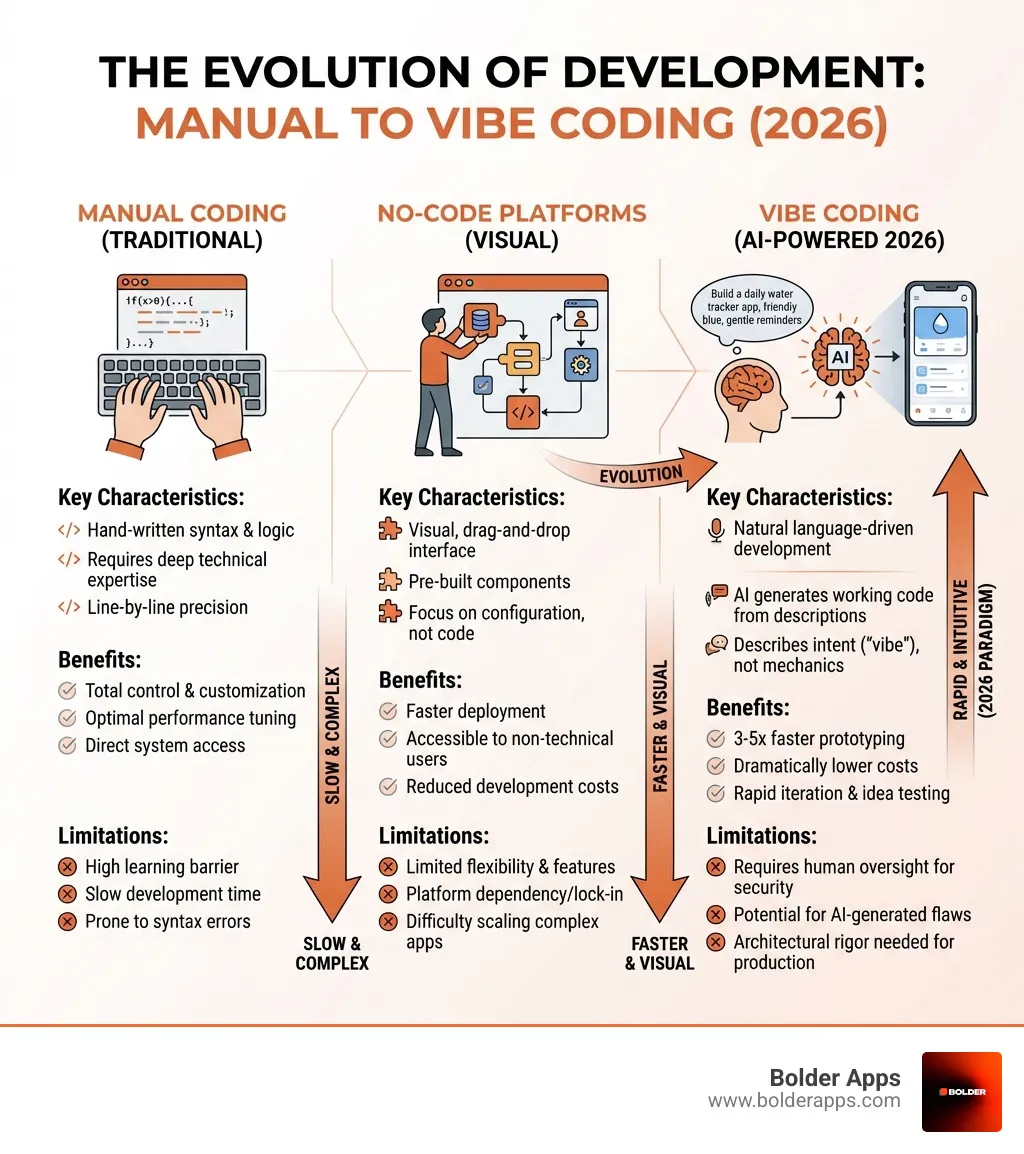 infographic showing the evolution from manual coding through no-code platforms to vibe coding, with key characteristics, benefits, and limitations of each approach - Vibe Coding for Founders: How Natural Language Programming is Changing the 2026 Development Lifecycle" infographic 