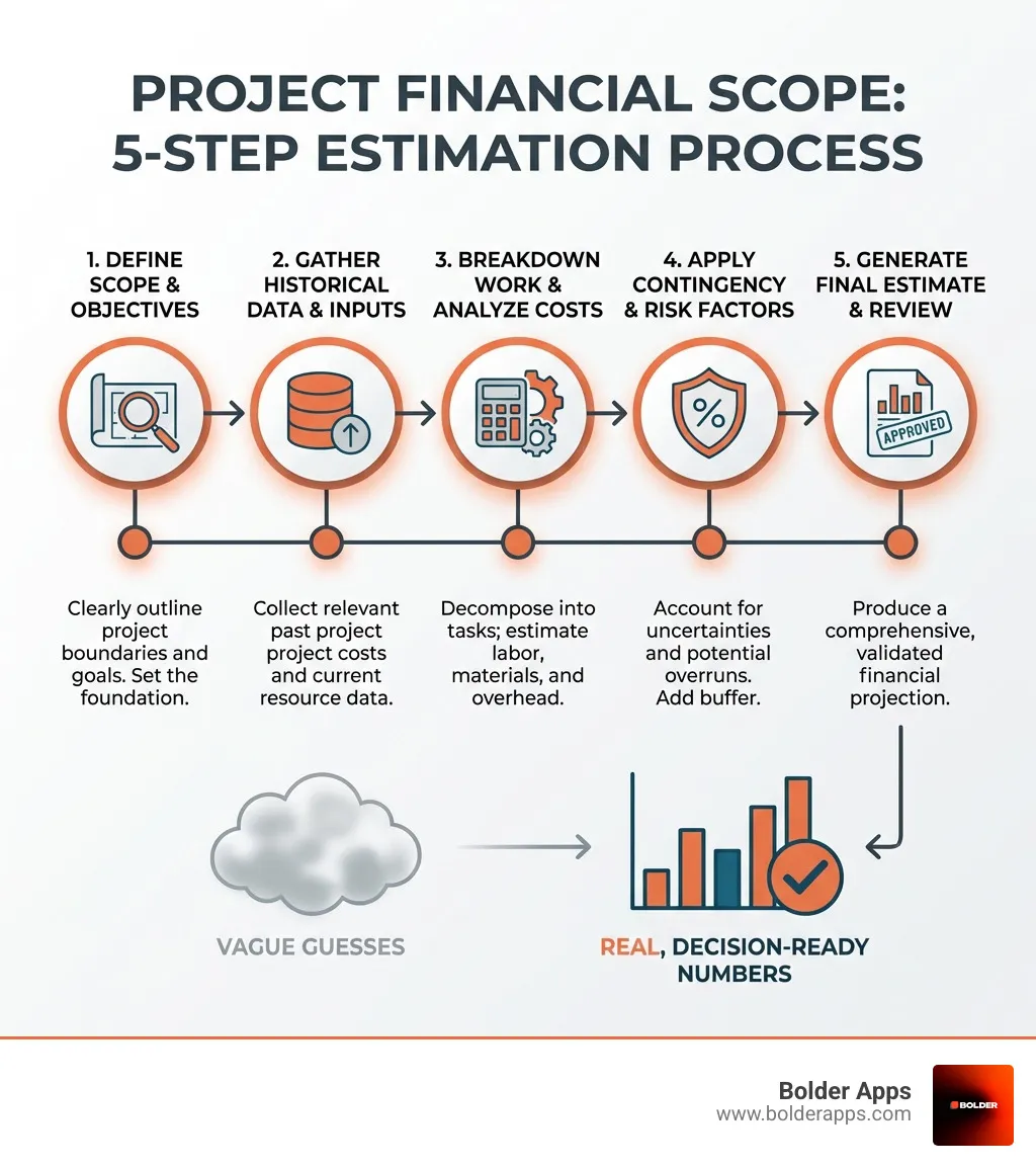 5 steps to accurate project financial scope estimation: 1) Define clear scope with user stories, 2) Assemble cross-functional forecasting team, 3) Apply agile estimation techniques like story points, 4) Use project management software for real-time tracking, 5) Monitor and adjust forecast continuously - a straightforward process that empowers you to estimate your project's financial scope with real, decision-ready numbers instead of vague guesses infographic infographic-line-5-steps-elegant_beige 5 steps to accurate project financial scope estimation: 1) Define clear scope with user stories, 2) Assemble cross-functional forecasting team, 3) Apply agile estimation techniques like story points, 4) Use project management software for real-time tracking, 5) Monitor and adjust forecast continuously - a straightforward process that empowers you to estimate your project's financial scope with real, decision-ready numbers instead of vague guesses infographic infographic-line-5-steps-elegant_beige