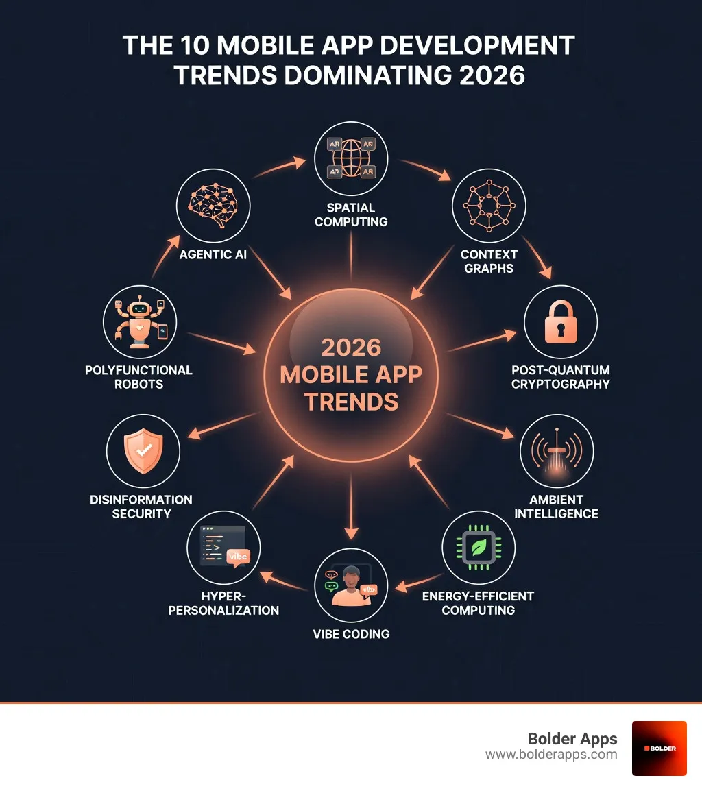 detailed infographic showing 10 mobile app development trends for 2026 with icons for Agentic AI, Spatial Computing, Context Graphs, Post-Quantum Cryptography, Ambient Intelligence, Energy-Efficient Computing, Hyper-Personalization, Vibe Coding, Disinformation Security, and Polyfunctional Robots arranged in a circular flow diagram - The 10 Mobile App Development Trends Dominating 2026: A Bolder Apps Executive Forecast infographic detailed infographic showing 10 mobile app development trends for 2026 with icons for Agentic AI, Spatial Computing, Context Graphs, Post-Quantum Cryptography, Ambient Intelligence, Energy-Efficient Computing, Hyper-Personalization, Vibe Coding, Disinformation Security, and Polyfunctional Robots arranged in a circular flow diagram - The 10 Mobile App Development Trends Dominating 2026: A Bolder Apps Executive Forecast infographic