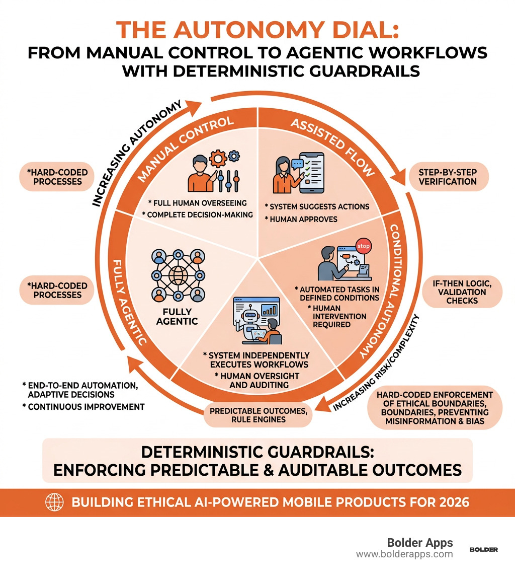 Infographic: The autonomy dial from manual control to fully agentic with deterministic guardrails at each stage - The Ethics