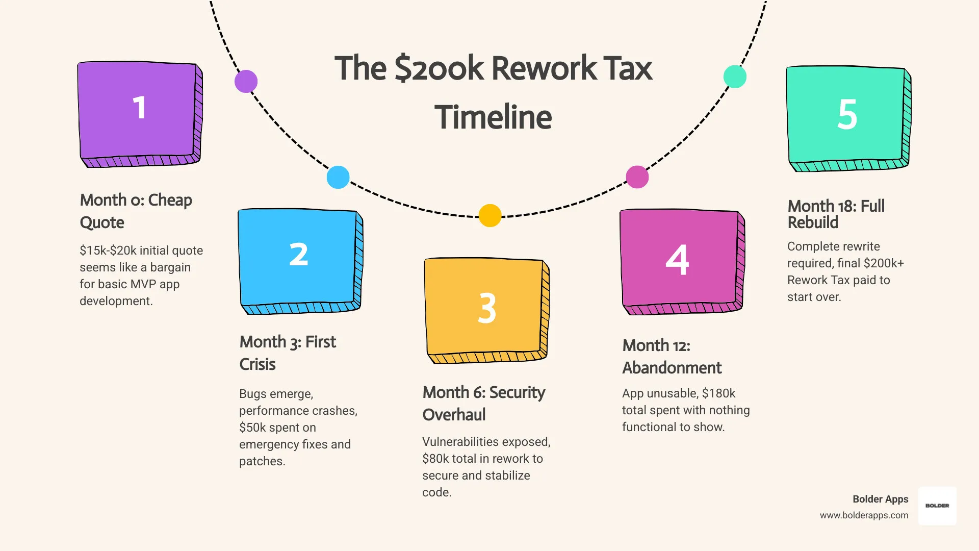Rework Tax timeline showing costs from initial cheap quote to full rebuild over 18 months - Why Cheap App Developers Cost