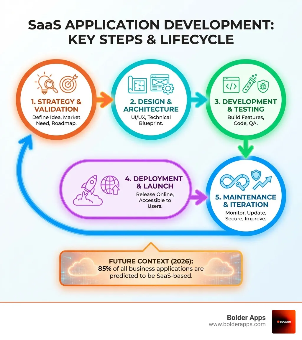 Infographic summarizing key steps in SaaS application development - saas application development infographic 