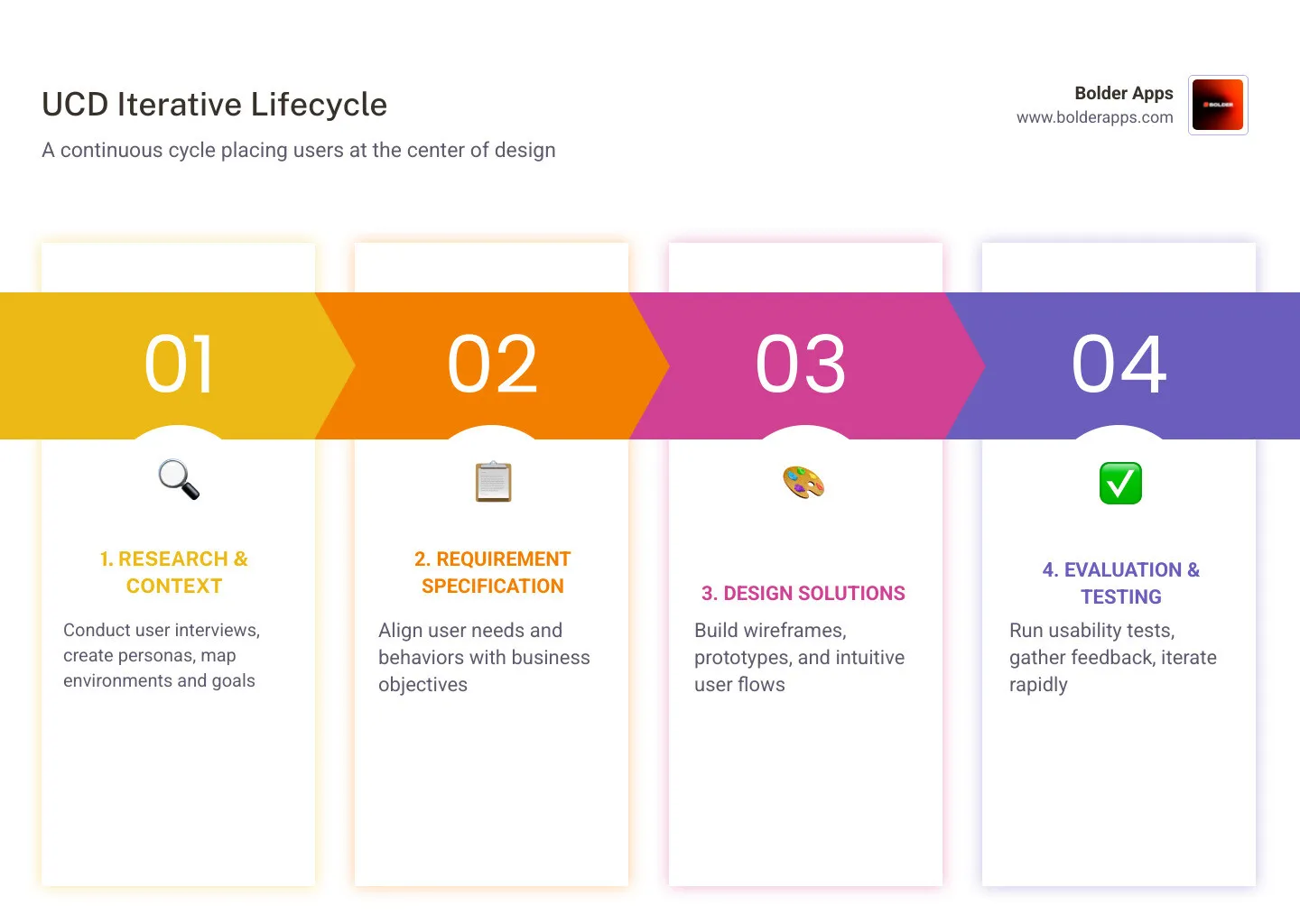 Infographic showing the iterative UCD lifecycle with four phases in a cycle: 1. Research and Context Analysis (user interviews, personas, environment mapping), 2. Requirement Specification (aligning user needs with business goals), 3. Design Solutions (wireframes, prototypes, user flows), and 4. Evaluation and Testing (usability testing, feedback loops, iteration). Arrows connect each phase in a continuous loop, with 'User' at the center of the diagram. - User-centered design approach infographic pillar-4-steps