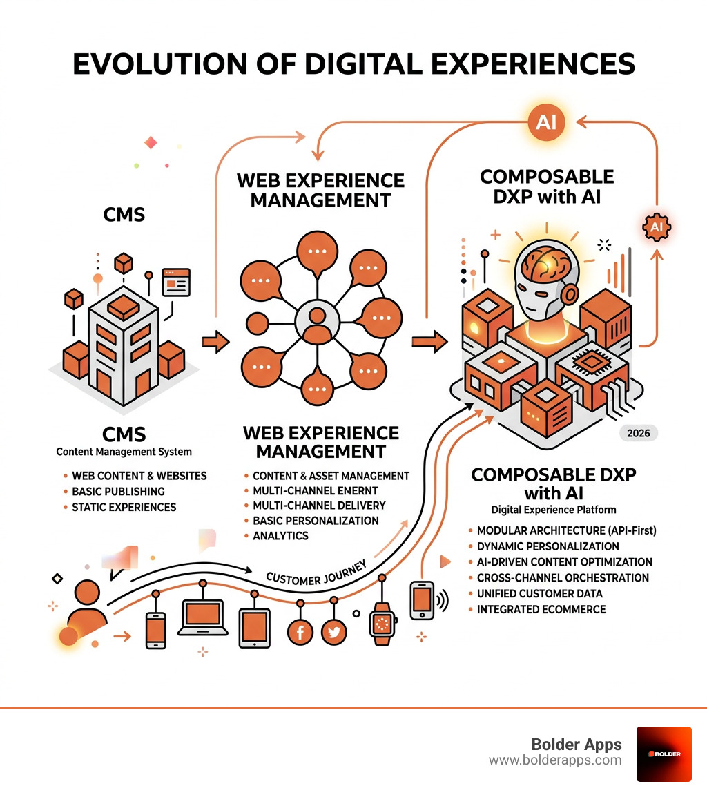 Evolution from CMS to Web Experience Management to modern composable DXP with AI - Digital experience platforms infographic 