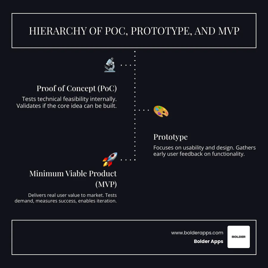 Hierarchy of PoC, Prototype, and MVP with core elements: problem, user, value, and validation - MVP scope planning