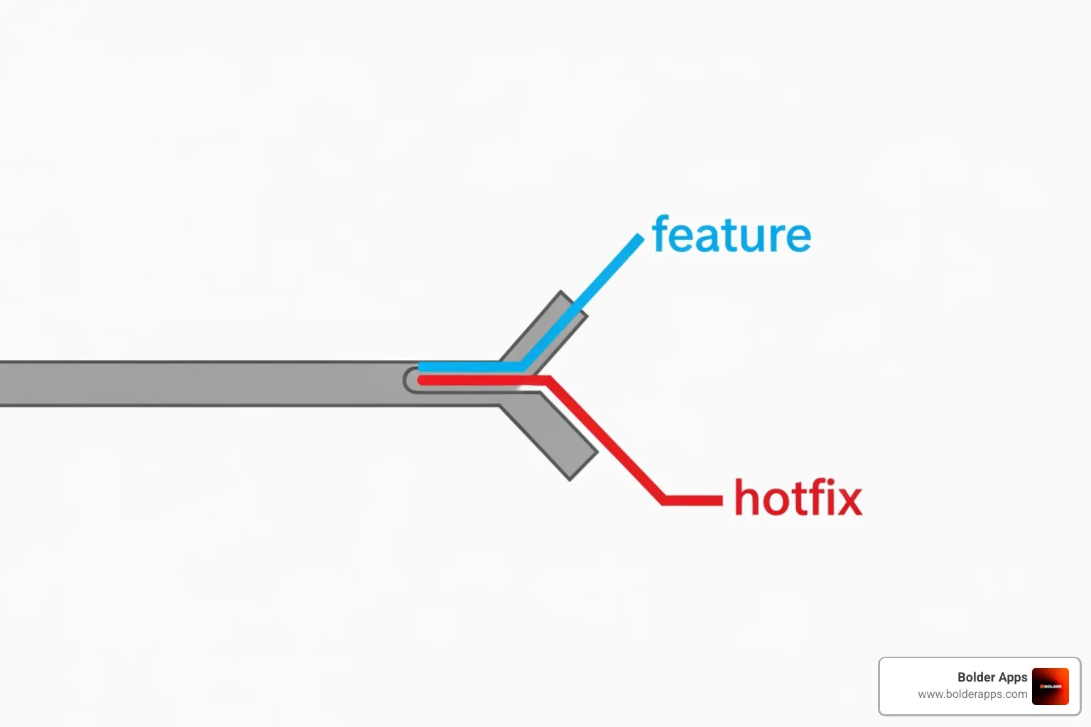 Git branching workflow showing main, feature, and hotfix branches merging and diverging - advanced web application development