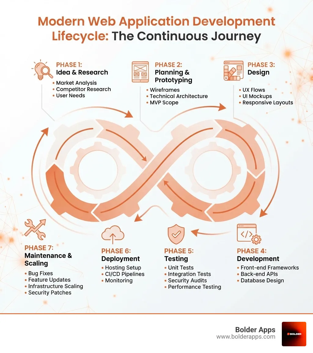 Infographic showing the modern web application development lifecycle: Phase 1 - Idea and Research (market analysis, competitor research, user needs); Phase 2 - Planning and Prototyping (wireframes, technical architecture, MVP scope); Phase 3 - Design (UX flows, UI mockups, responsive layouts); Phase 4 - Development (front-end frameworks, back-end APIs, database design); Phase 5 - Testing (unit tests, integration tests, security audits, performance testing); Phase 6 - Deployment (hosting setup, CI/CD pipelines, monitoring); Phase 7 - Maintenance and Scaling (bug fixes, feature updates, infrastructure scaling, security patches) - advanced web application development infographic 