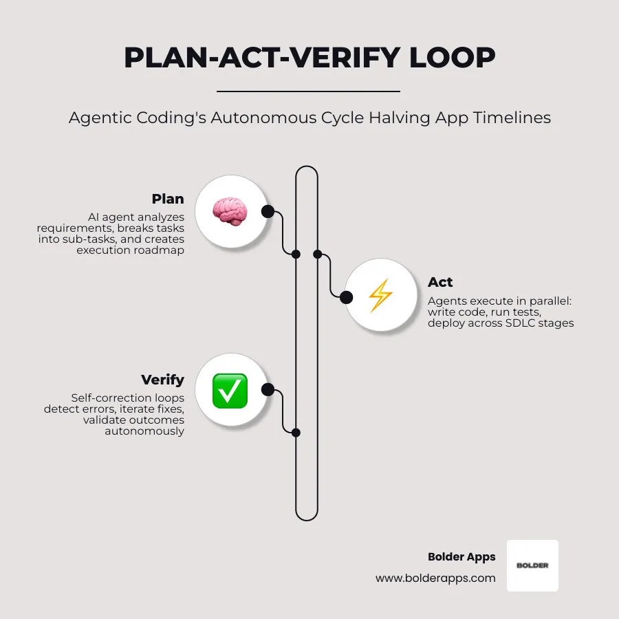 Plan-Act-Verify agentic coding loop showing timeline compression from months to weeks in 2026 infographic