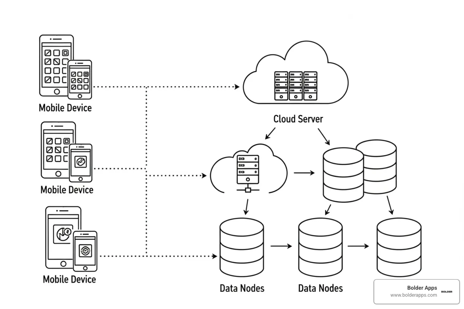 system architecture diagram with cloud and mobile nodes