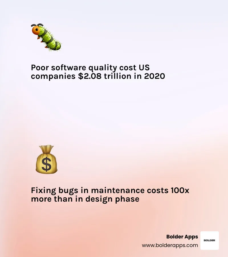 Infographic showing the 100x Cost Rule: bug fix cost multiplier from design to maintenance phase infographic