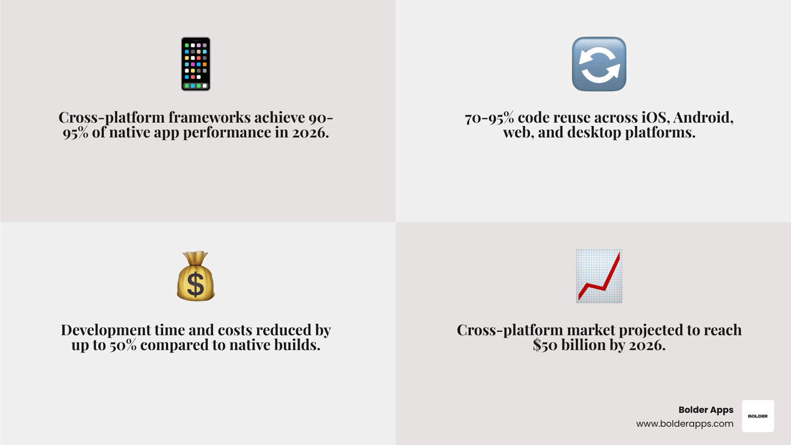 Evolution of cross-platform performance benchmarks and code reuse rates from 2019 to 2026 infographic