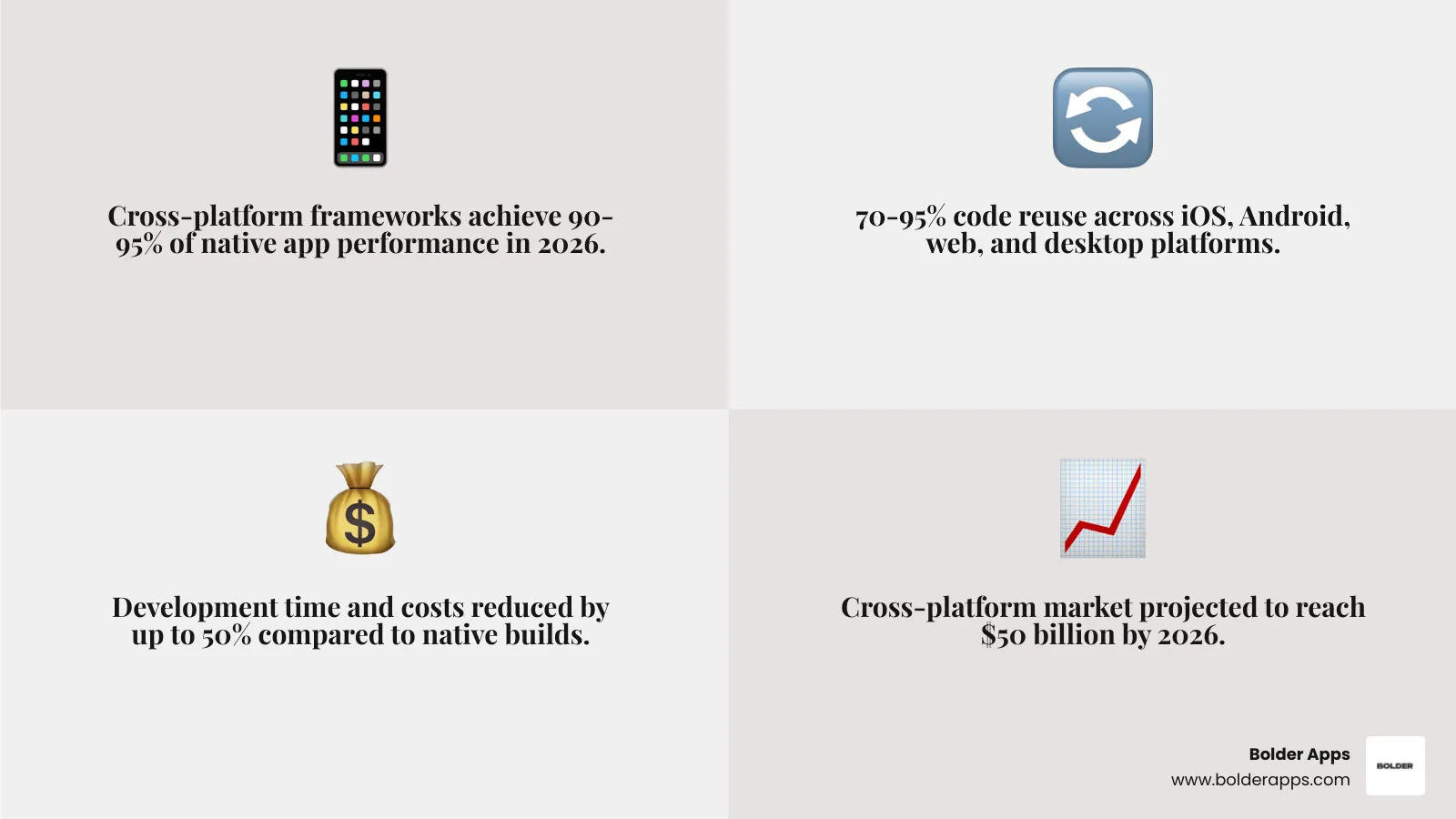 Evolution of cross-platform performance benchmarks and code reuse rates from 2019 to 2026 infographic