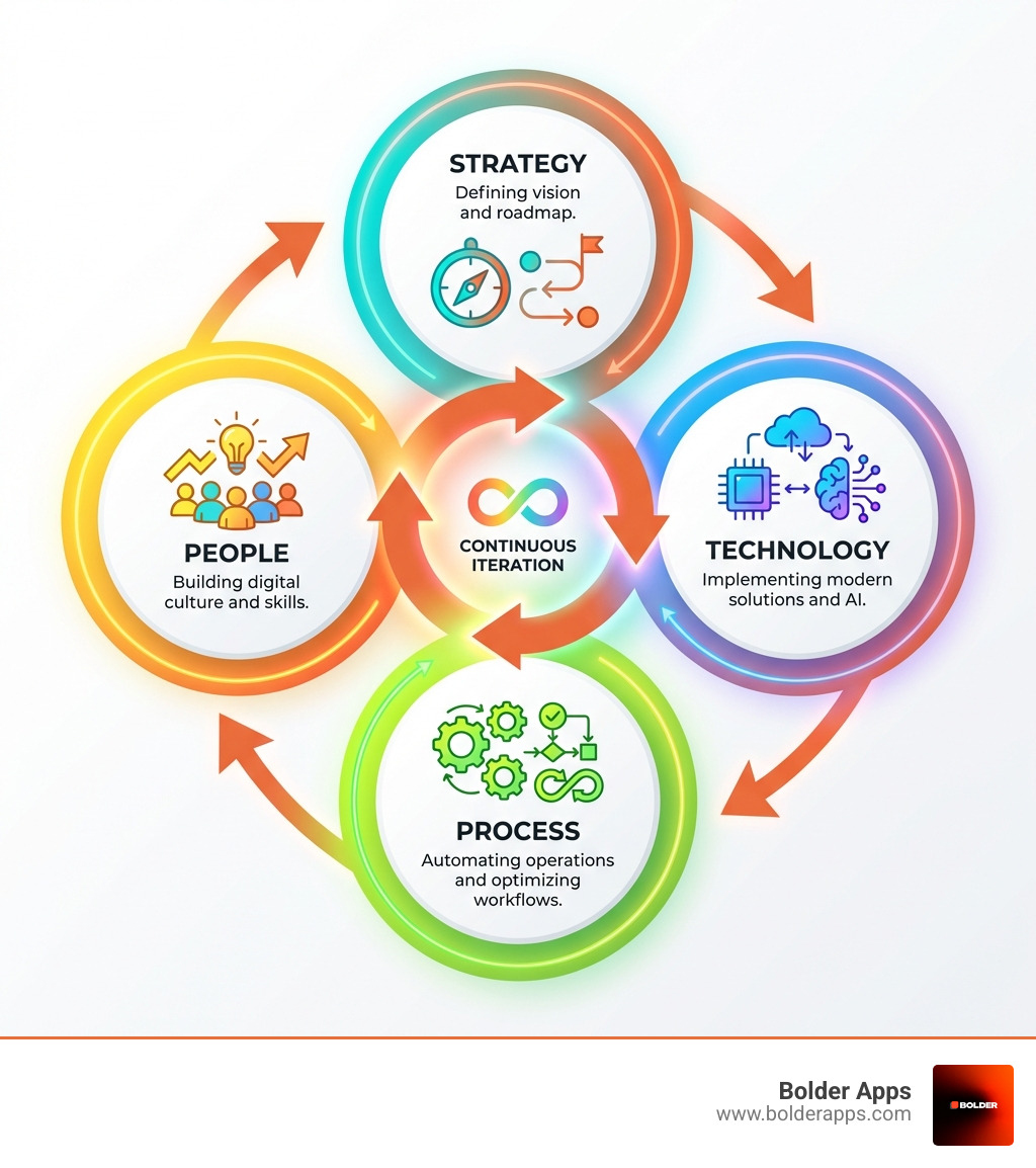 Core pillars of digital innovation consulting showing four interconnected elements: Strategy (defining vision and roadmap), Technology (implementing modern solutions and AI), People (building digital culture and skills), and Process (automating operations and optimizing workflows), with arrows indicating continuous iteration between all four components) - Digital innovation consulting infographic