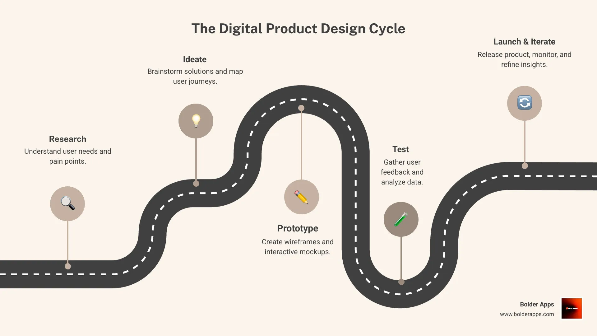 Infographic showing the cyclical process of digital product design with six connected stages: Research (understanding user needs and pain points), Ideate (brainstorming solutions and mapping journeys), Prototype (creating wireframes and interactive mockups), Test (gathering user feedback and analyzing data), Launch (releasing the product and monitoring performance), and Iterate (refining based on insights and starting the cycle again) - design of digital products infographic roadmap-5-steps