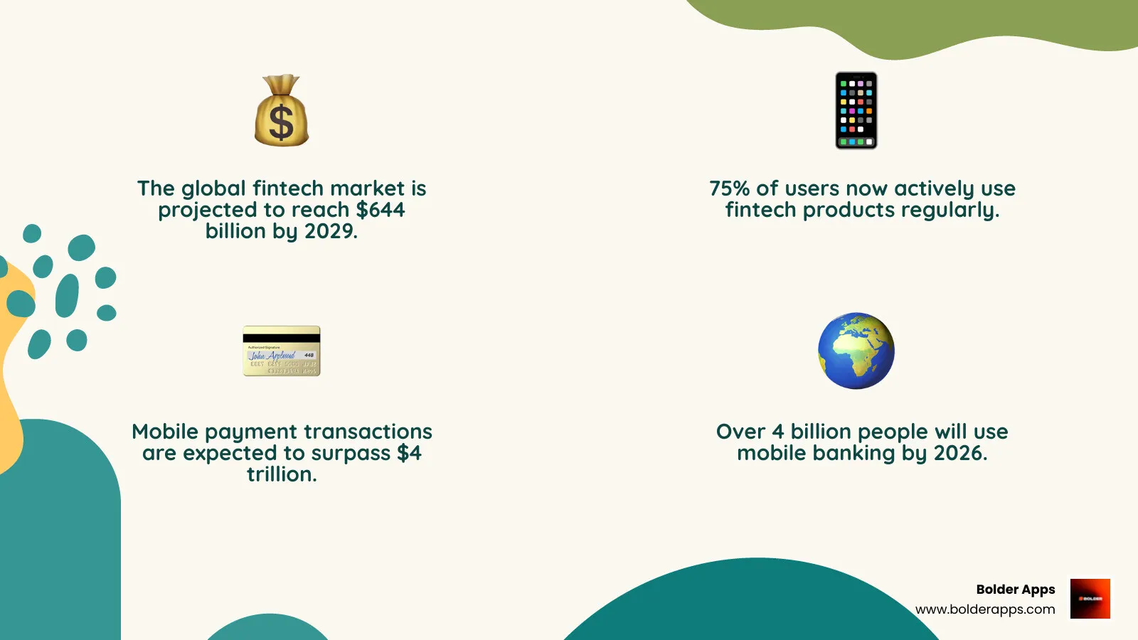 infographic showing fintech market growth from 2025 to 2029, highlighting $644 billion projected market size, 75% user adoption rate, 4 billion mobile banking users by 2026, and $4 trillion in mobile payment transactions - build a fintech app infographic 4_facts_emoji_nature