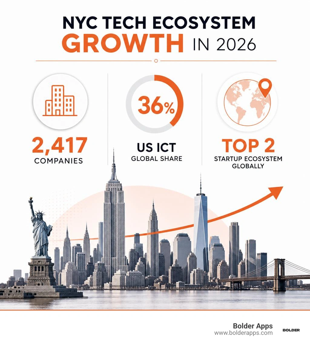 NYC tech ecosystem growth in 2026: 2,417 companies, 36% US ICT global share, top 2 startup ecosystem globally infographic