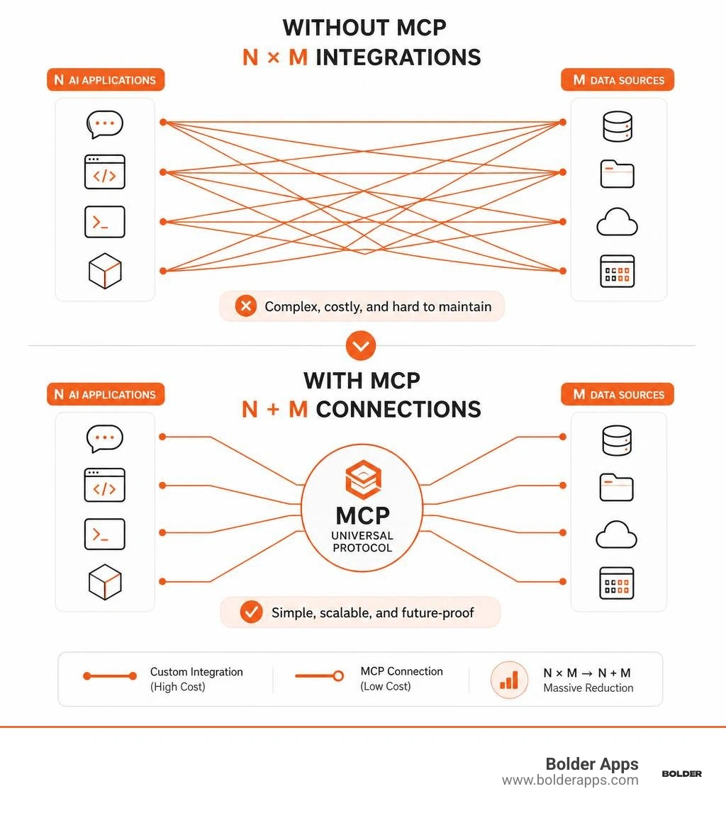 Diagram showing how MCP simplifies N x M integrations to N + M connections infographic Diagram showing how MCP simplifies N x M integrations to N + M connections infographic