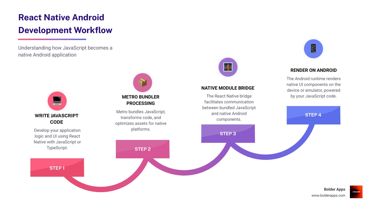 Infographic showing the React Native development workflow: JavaScript code flows through Metro bundler for transformation and bundling, then connects via the bridge to native Android components rendered by the Android runtime on a physical device or emulator - create react native app android studio infographic step-infographic-4-steps Infographic showing the React Native development workflow: JavaScript code flows through Metro bundler for transformation and bundling, then connects via the bridge to native Android components rendered by the Android runtime on a physical device or emulator - create react native app android studio infographic step-infographic-4-steps