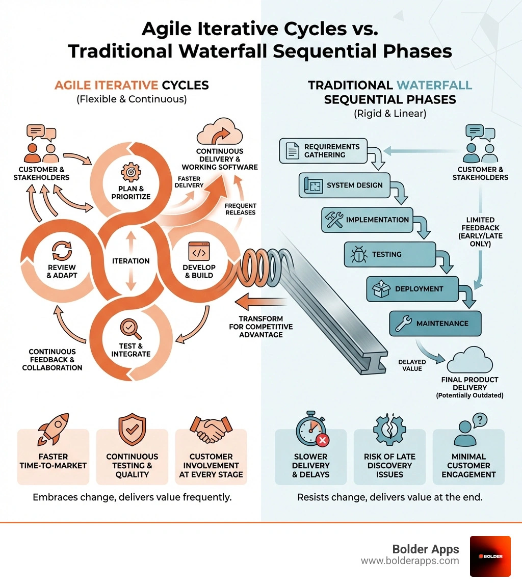infographic showing Agile iterative cycles with feedback loops versus traditional waterfall sequential phases, highlighting faster delivery, continuous testing, and customer involvement at every stage - agile custom software development infographic infographic showing Agile iterative cycles with feedback loops versus traditional waterfall sequential phases, highlighting faster delivery, continuous testing, and customer involvement at every stage - agile custom software development infographic