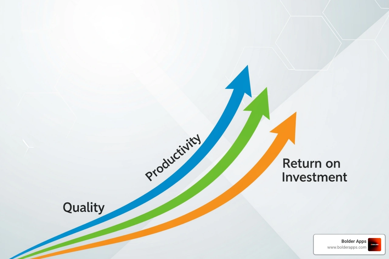 graph showing upward trends in quality, productivity, and ROI - agile custom software development graph showing upward trends in quality, productivity, and ROI - agile custom software development