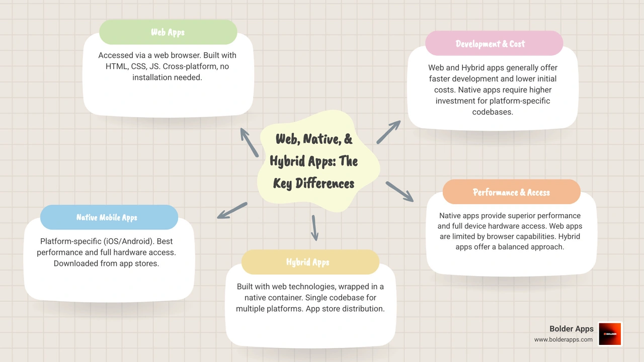 Comprehensive breakdown of web and app development services, showing the full lifecycle from strategy and design through development, testing, deployment, and ongoing support, with key technologies and frameworks for each phase - web and app development services infographic mindmap-5-items Comprehensive breakdown of web and app development services, showing the full lifecycle from strategy and design through development, testing, deployment, and ongoing support, with key technologies and frameworks for each phase - web and app development services infographic mindmap-5-items