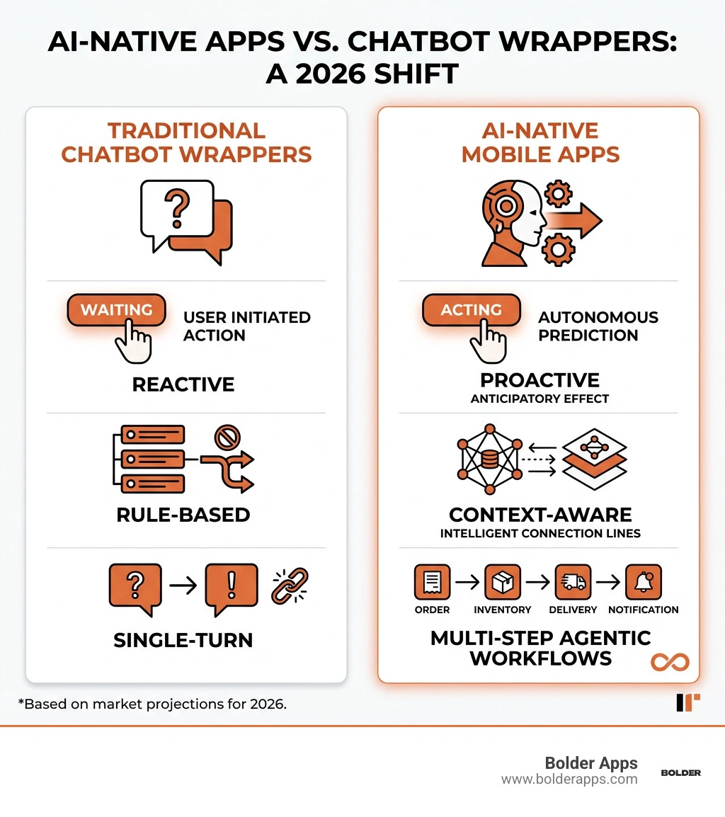 Infographic comparing AI-native apps vs traditional chatbot wrappers: reactive vs proactive, rule-based vs context-aware