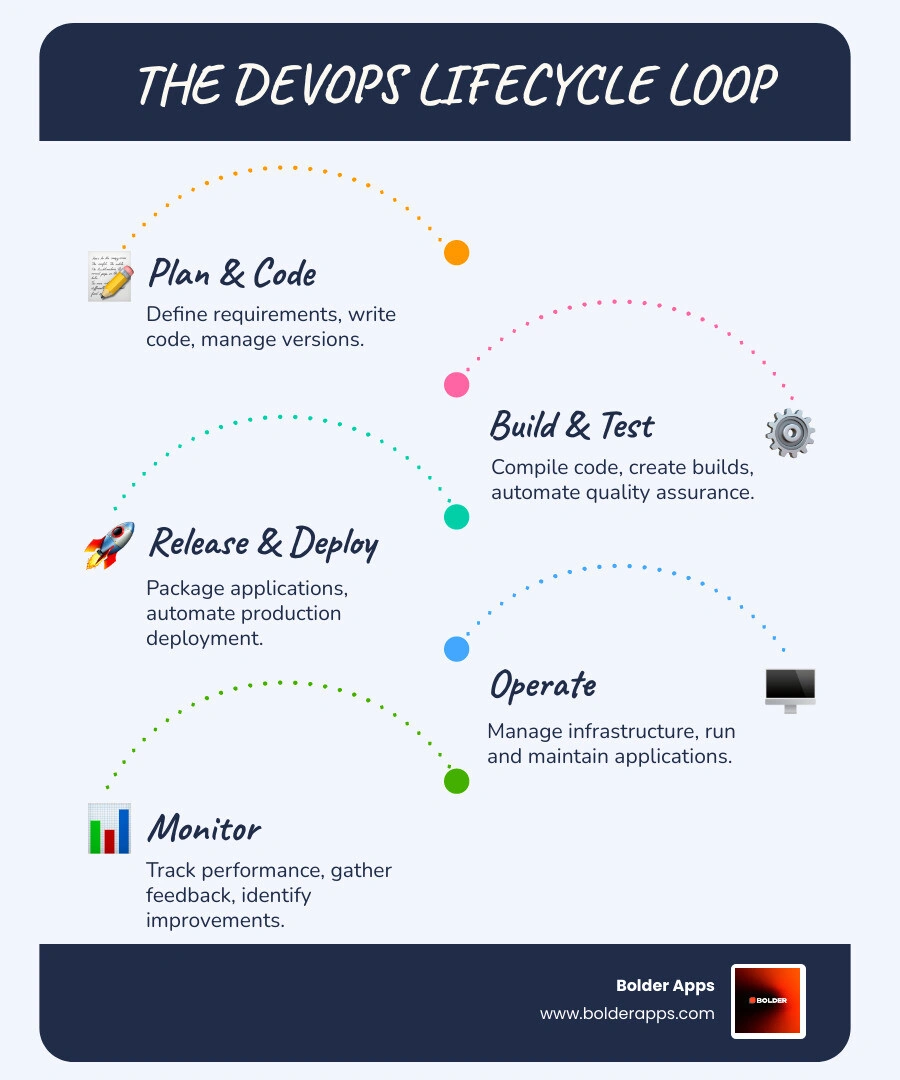 DevOps lifecycle showing continuous loop of Plan, Code, Build, Test, Release, Deploy, Operate, and Monitor phases with automation and feedback connecting each stage - DevOps engineering services infographic infographic-line-5-steps-blues-accent_colors DevOps lifecycle showing continuous loop of Plan, Code, Build, Test, Release, Deploy, Operate, and Monitor phases with automation and feedback connecting each stage - DevOps engineering services infographic infographic-line-5-steps-blues-accent_colors