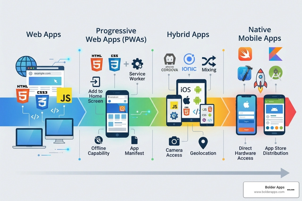 spectrum of app development from web to native - Mobile and web apps spectrum of app development from web to native - Mobile and web apps