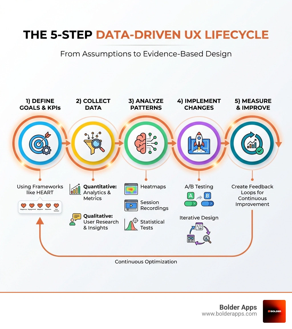 Infographic showing the 5-step data-driven UX lifecycle: 1) Define goals and KPIs using frameworks like HEART, 2) Collect quantitative data through analytics and qualitative insights through user research, 3) Analyze patterns using heatmaps session recordings and statistical tests, 4) Implement changes through A/B testing and iterative design, 5) Measure impact and create feedback loops for continuous improvement - data driven user experience infographic Infographic showing the 5-step data-driven UX lifecycle: 1) Define goals and KPIs using frameworks like HEART, 2) Collect quantitative data through analytics and qualitative insights through user research, 3) Analyze patterns using heatmaps session recordings and statistical tests, 4) Implement changes through A/B testing and iterative design, 5) Measure impact and create feedback loops for continuous improvement - data driven user experience infographic