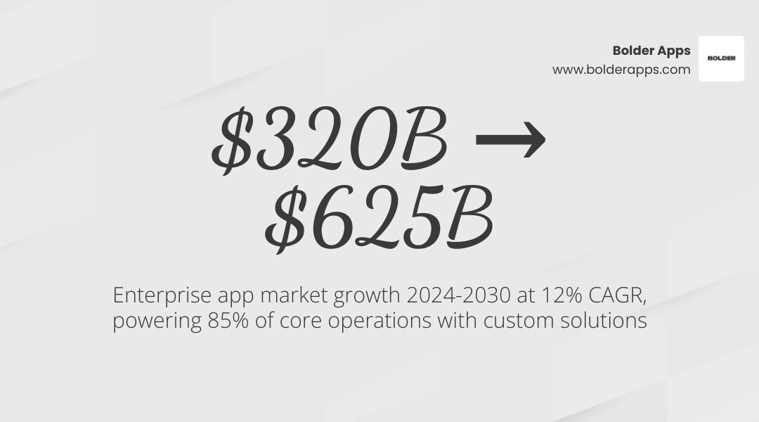 Enterprise software market growth from $320B in 2024 to $625B by 2030 with key benefit drivers - Custom enterprise apps Enterprise software market growth from $320B in 2024 to $625B by 2030 with key benefit drivers - Custom enterprise apps