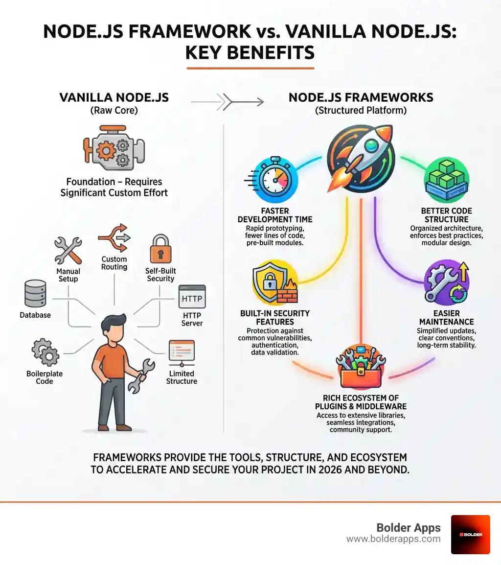 Infographic showing key benefits of using a Node.js framework versus vanilla Node.js, including faster development time, better code structure, built-in security features, easier maintenance, and access to a rich ecosystem of plugins and middleware - Top 10 NodeJS Frameworks: Which One To Choose in 2026 infographic 