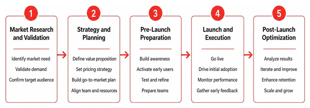 A step-by-step diagram illustrating the transition from market research to post-launch optimization A step-by-step diagram illustrating the transition from market research to post-launch optimization