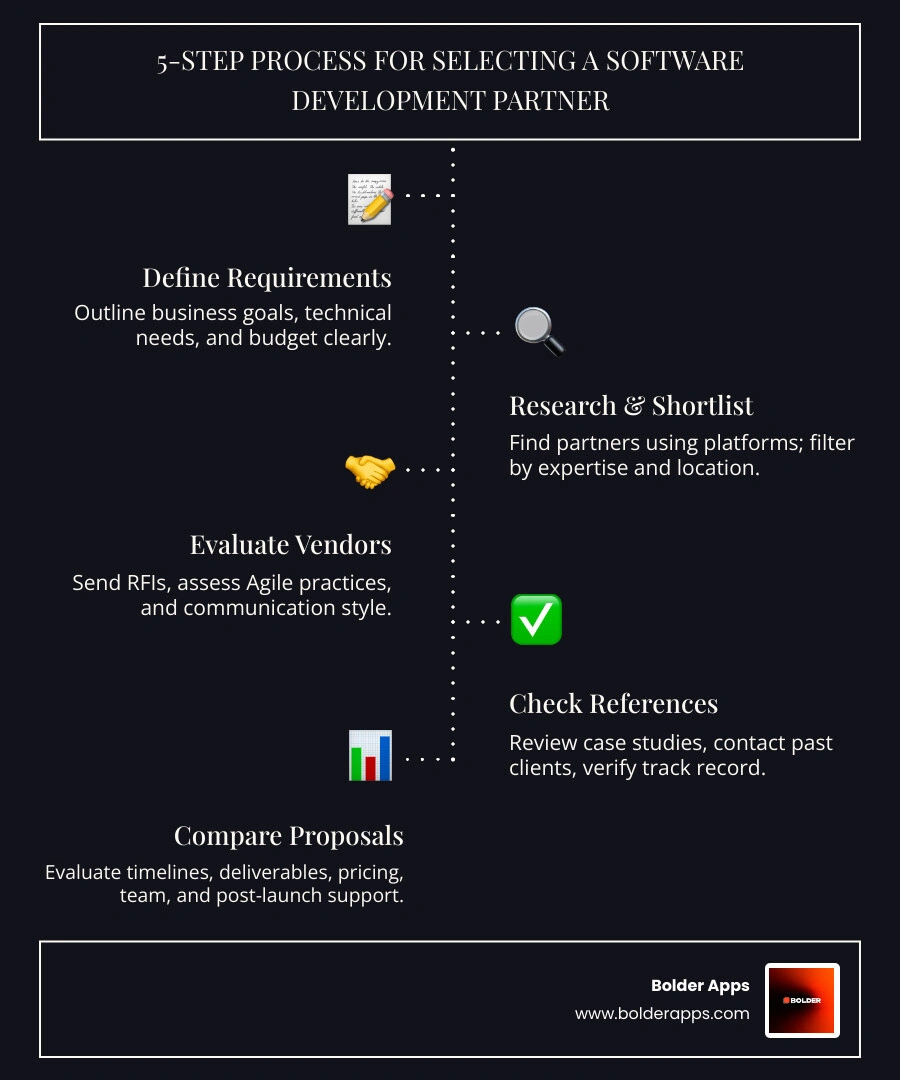 infographic showing the 5-step process for selecting a software development partner: 1. Define Requirements (business goals, tech needs, budget), 2. Research and Shortlist (use platforms with filters for expertise and location), 3. Evaluate Vendors (send RFI, assess Agile adoption, check communication style), 4. Check References (review case studies, contact past clients, verify delivery track record), 5. Compare Proposals (evaluate timelines, deliverables, pricing, team experience, post-launch support) - us software development team infographic infographic-line-5-steps-dark infographic showing the 5-step process for selecting a software development partner: 1. Define Requirements (business goals, tech needs, budget), 2. Research and Shortlist (use platforms with filters for expertise and location), 3. Evaluate Vendors (send RFI, assess Agile adoption, check communication style), 4. Check References (review case studies, contact past clients, verify delivery track record), 5. Compare Proposals (evaluate timelines, deliverables, pricing, team experience, post-launch support) - us software development team infographic infographic-line-5-steps-dark