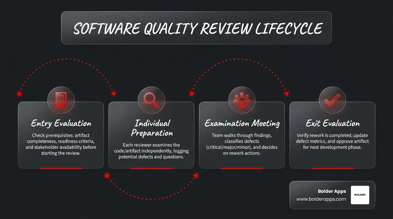 Software quality review lifecycle: from entry evaluation to exit, showing types, tools, and metrics infographic