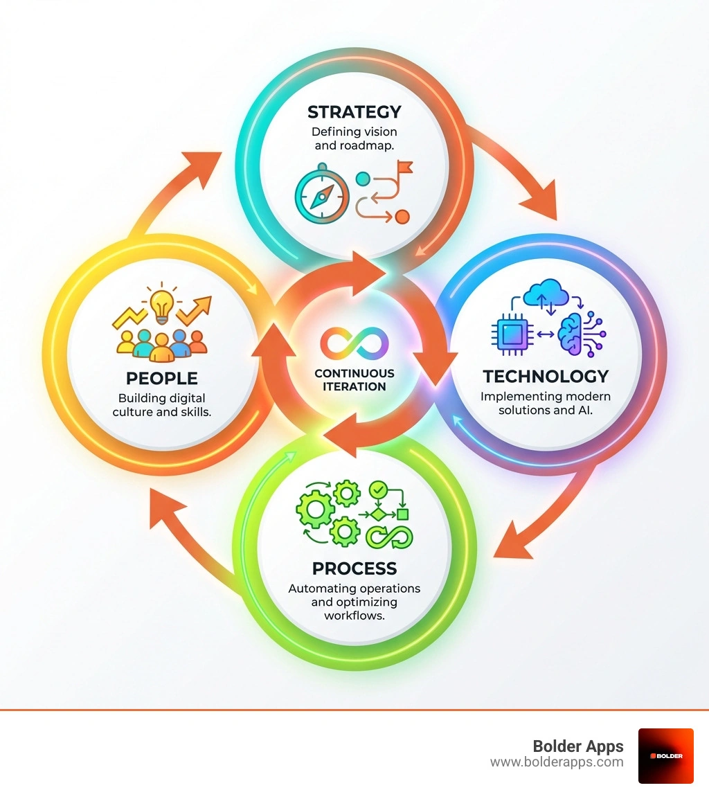 Core pillars of digital innovation consulting showing four interconnected elements: Strategy (defining vision and roadmap), Technology (implementing modern solutions and AI), People (building digital culture and skills), and Process (automating operations and optimizing workflows), with arrows indicating continuous iteration between all four components) - Digital innovation consulting infographic Core pillars of digital innovation consulting showing four interconnected elements: Strategy (defining vision and roadmap), Technology (implementing modern solutions and AI), People (building digital culture and skills), and Process (automating operations and optimizing workflows), with arrows indicating continuous iteration between all four components) - Digital innovation consulting infographic