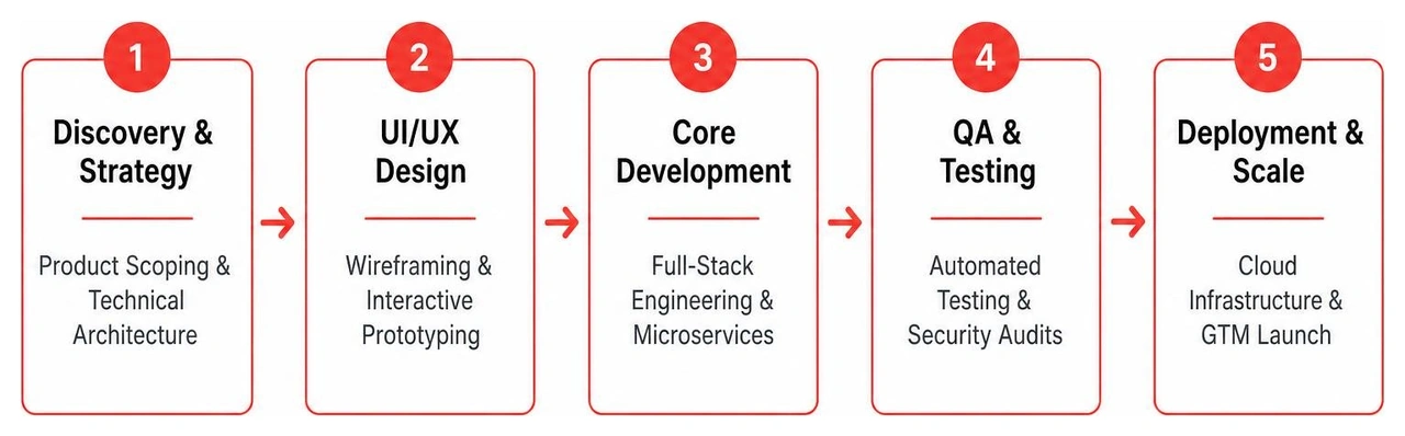 Software engineering process flow diagram Software engineering process flow diagram
