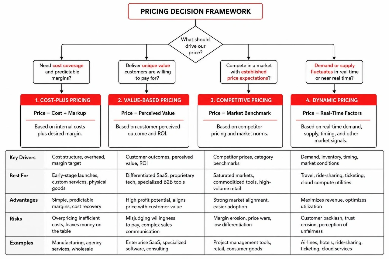 pricing decision framework flowchart