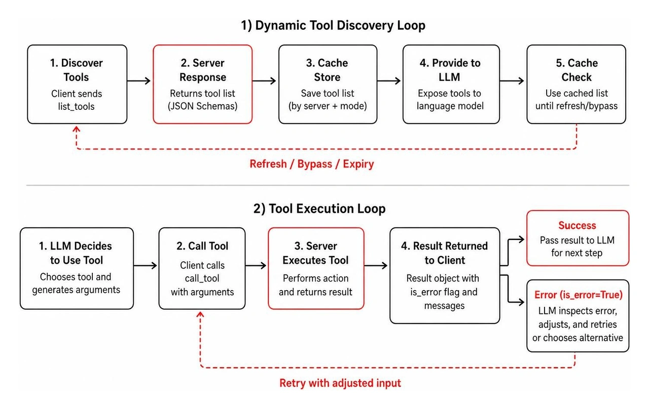 Dynamic tool discovery and tool execution loops Dynamic tool discovery and tool execution loops