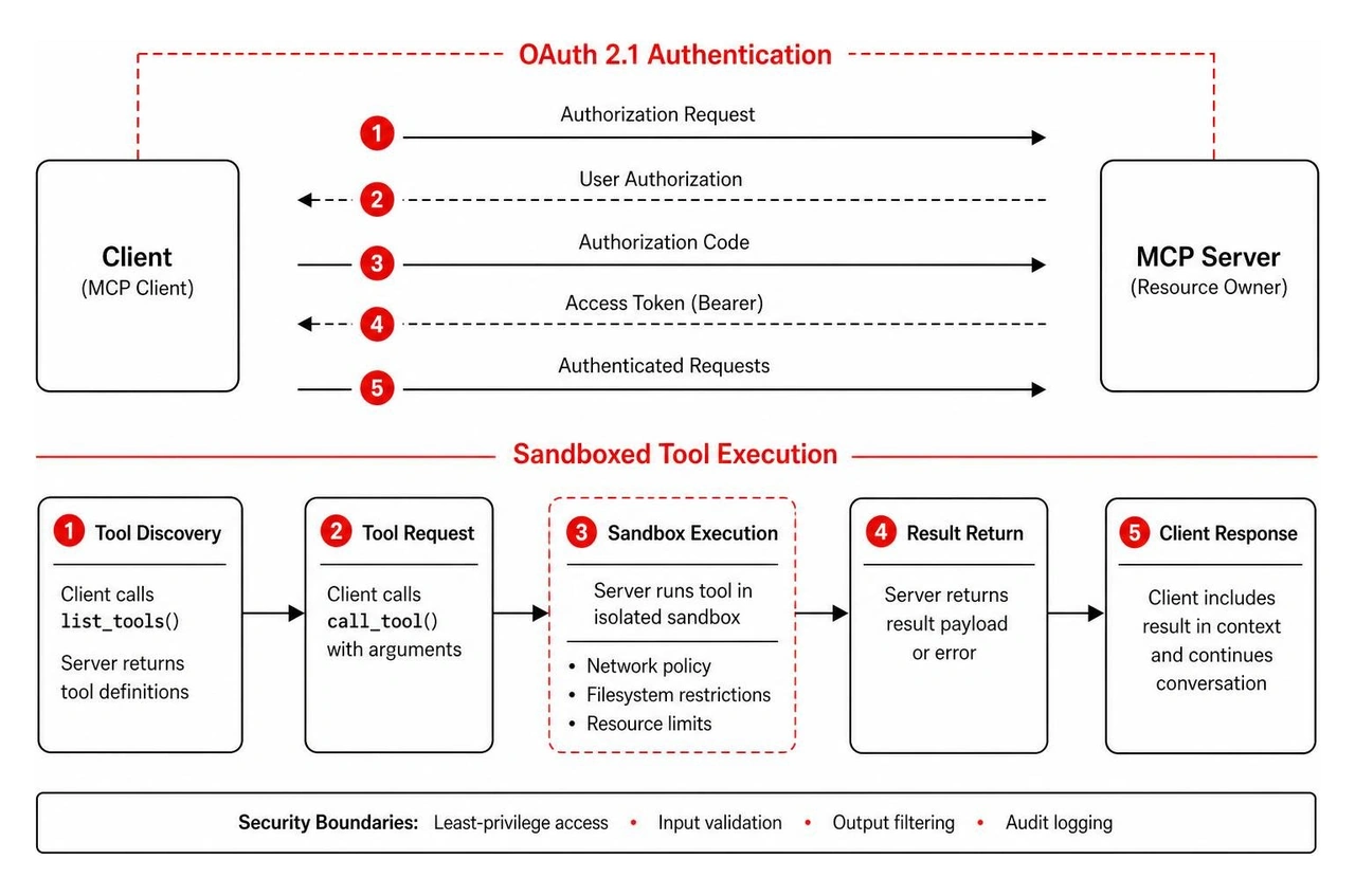 OAuth 2.1 authentication and sandboxed tool execution OAuth 2.1 authentication and sandboxed tool execution
