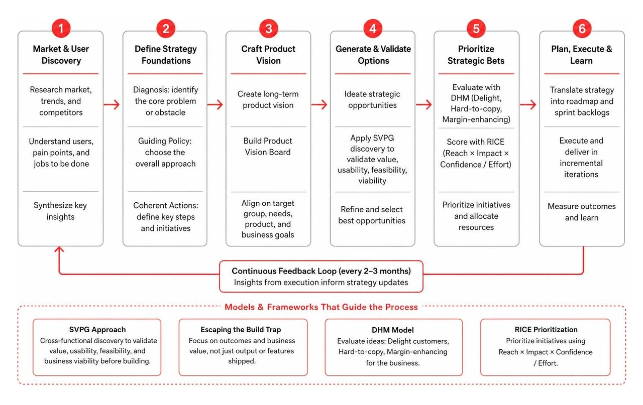 Diagram of end-to-end product strategy creation step sequence